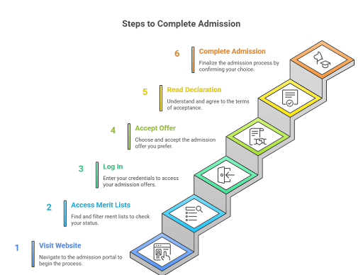 Darrang College Admission
