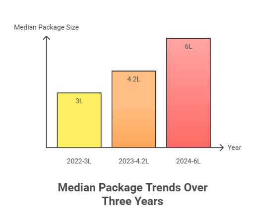 Darrang College Tezpur Placement