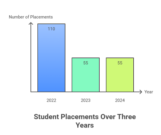 Darrang College Tezpur Placement