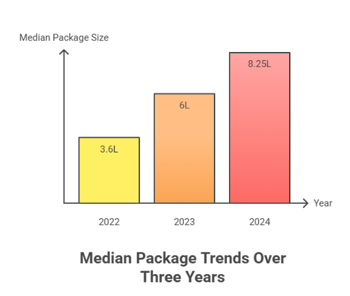 Darrang College Placement