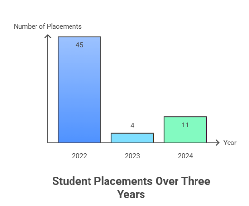 Darrang College Placement