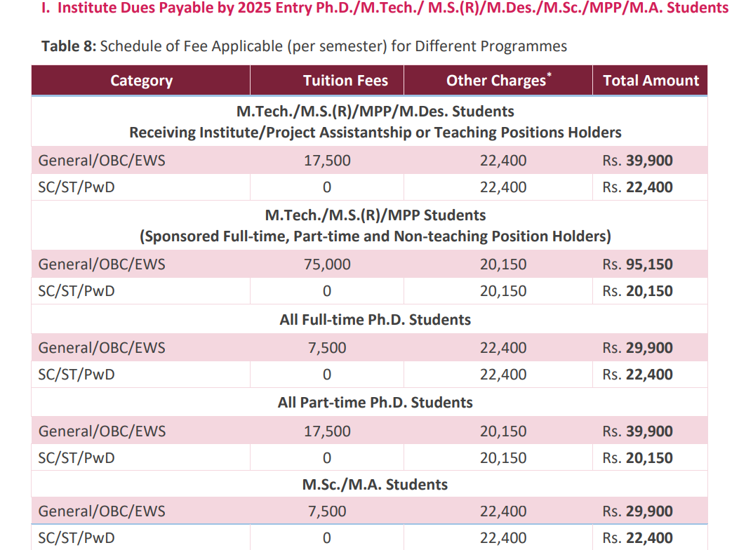 Fees As Per Official Website