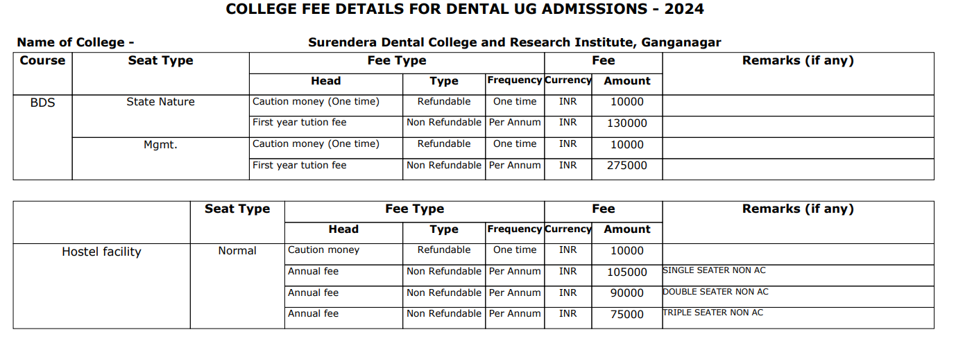 Surendera Dental College and Research Institute Fee Structure 2024-