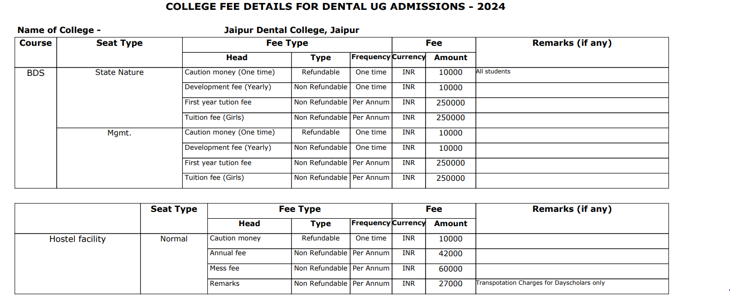 Jaipur Dental College UG Fee Structure 2024-