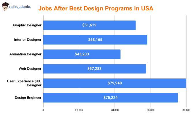 salary_after_best_design_courses_in_usa