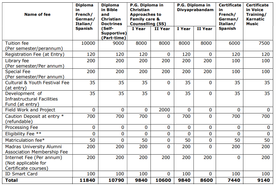 Fees as per Official Website