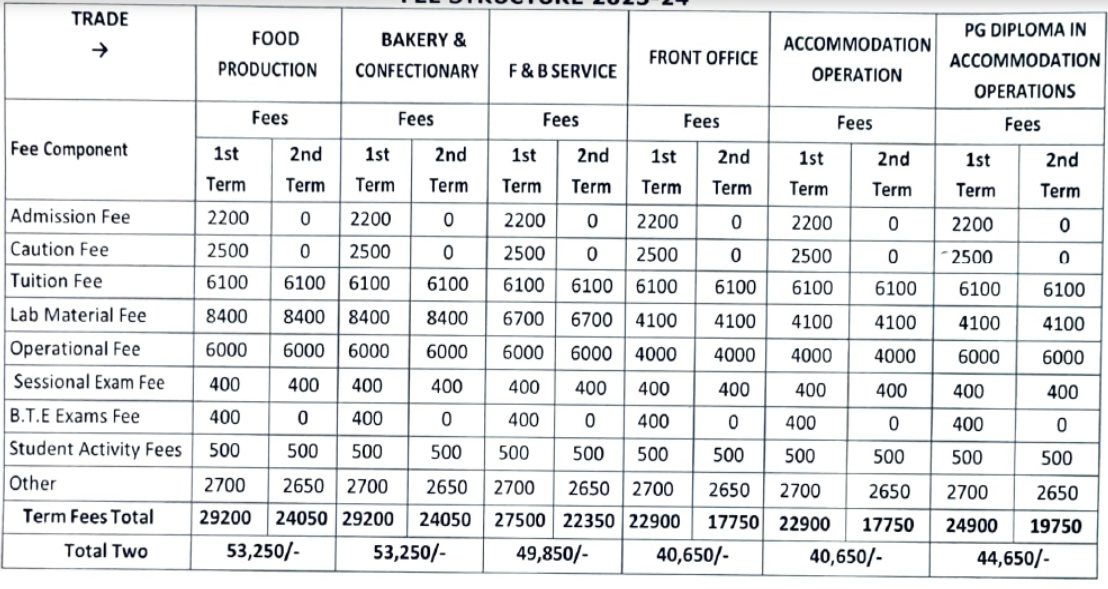 Delhi Institute of Hotel Management and Catering Technology - [DIHM&CT] Diploma in Bakery & Confectionary Fees Structure