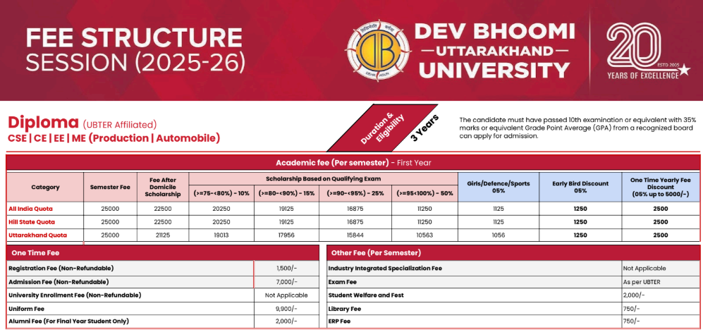 DBUU, DBIT Polytechnic Computer Science And Engineering: Fees 2025 ...