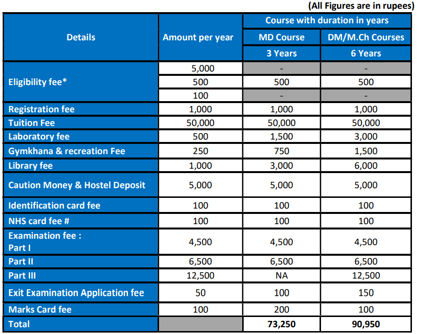 Fees As Per Official Website