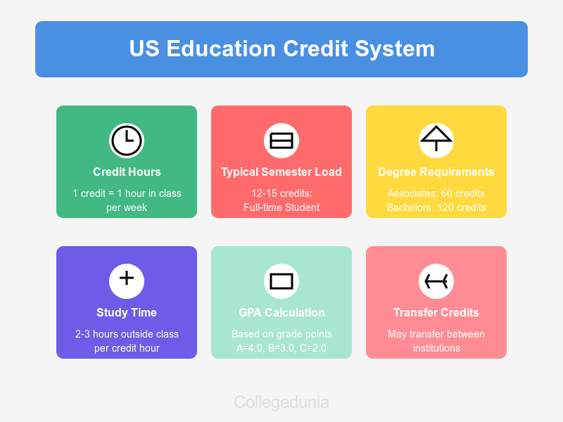 us_education_credit_system