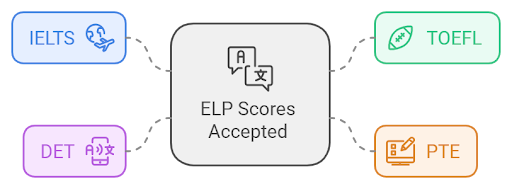 ELP Score Accepted