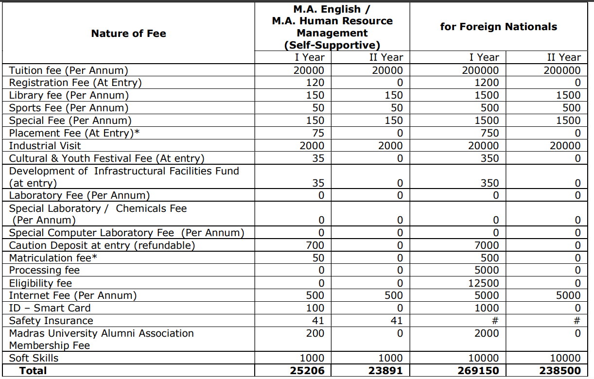 Fees as per Official Website