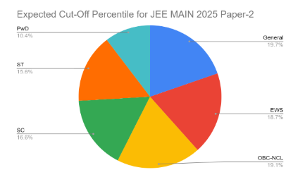 JEE MAIN 2025 Expected Cut-off