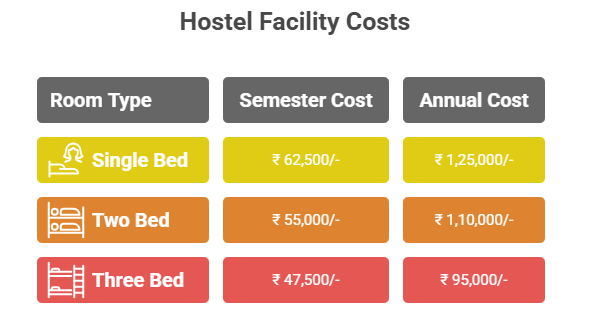 GRDIMT hostel fee breakdown