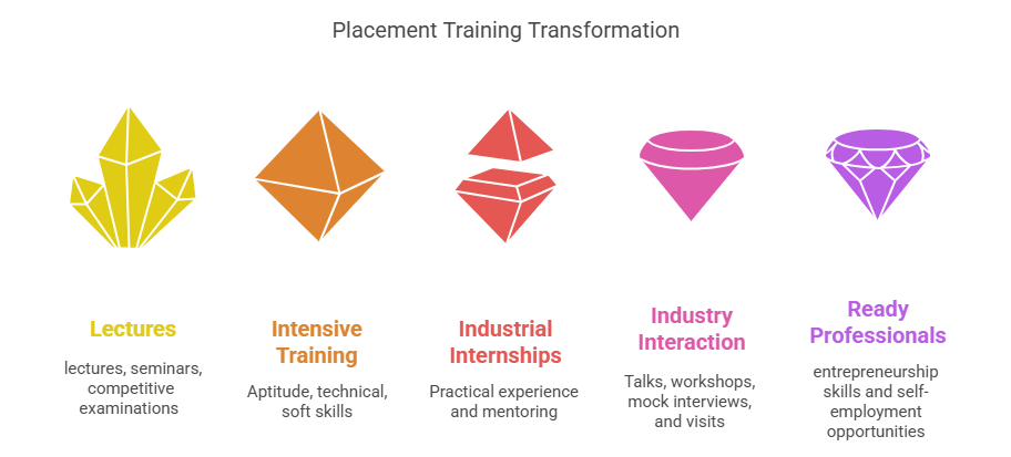 Training and Placement 