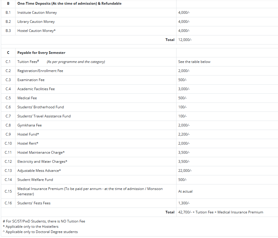 IIT Guwahati P.hd Course Fees Structure