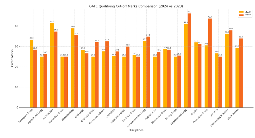 Marks vs Rank Analysis 2024-2023