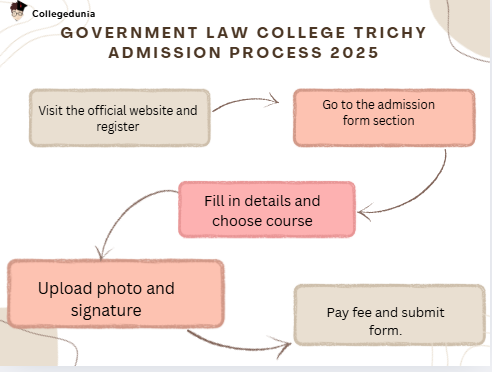 GLC Trichy Admission process