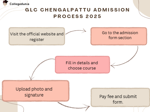 GLCC Admission process