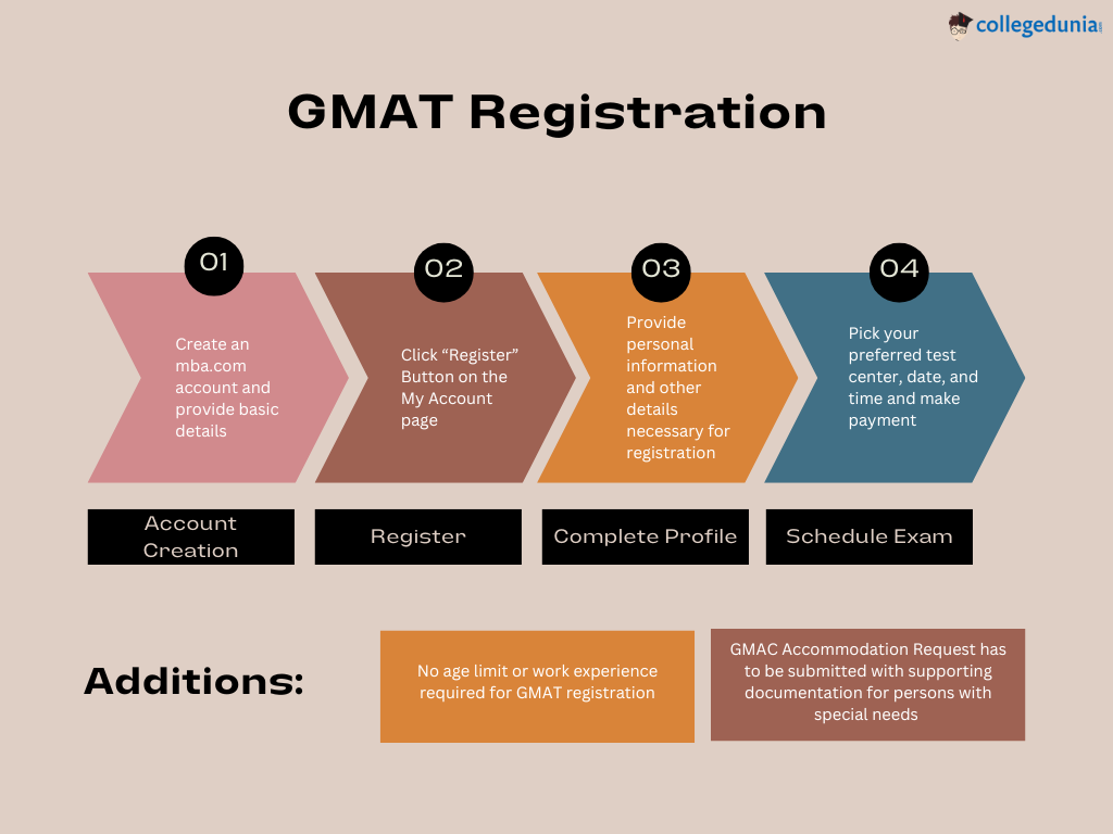 gmat-registration
