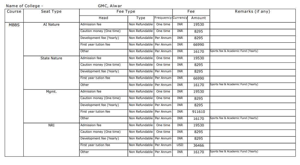 GMC Alwar, MBBS Fee Structure 2024-