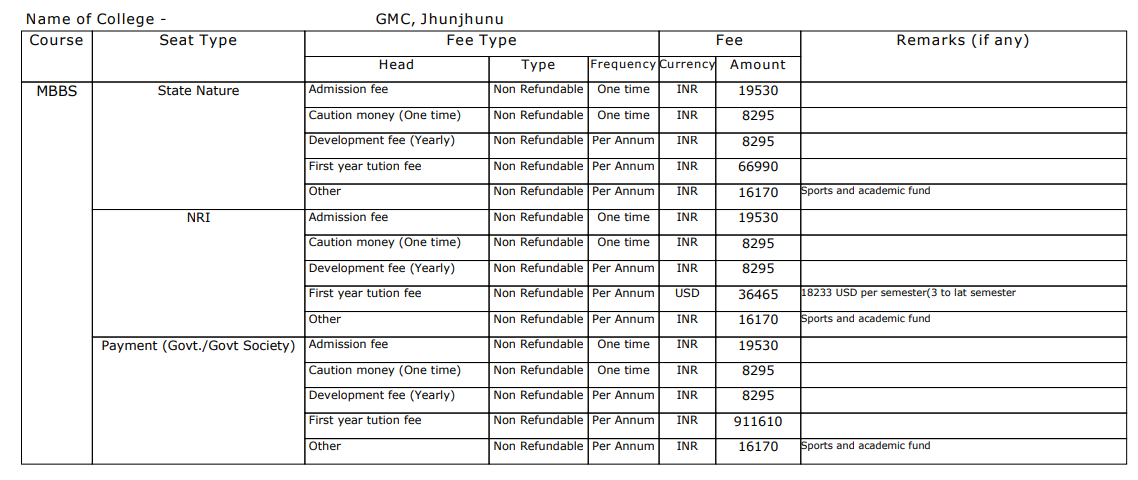 GMC Jhunjhunu, MBBS Fee Structure 2024-