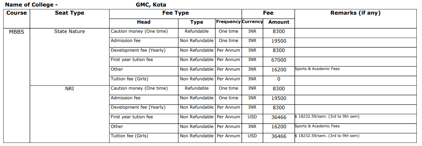 GMC Kota MBBS Fee Structure 2024-