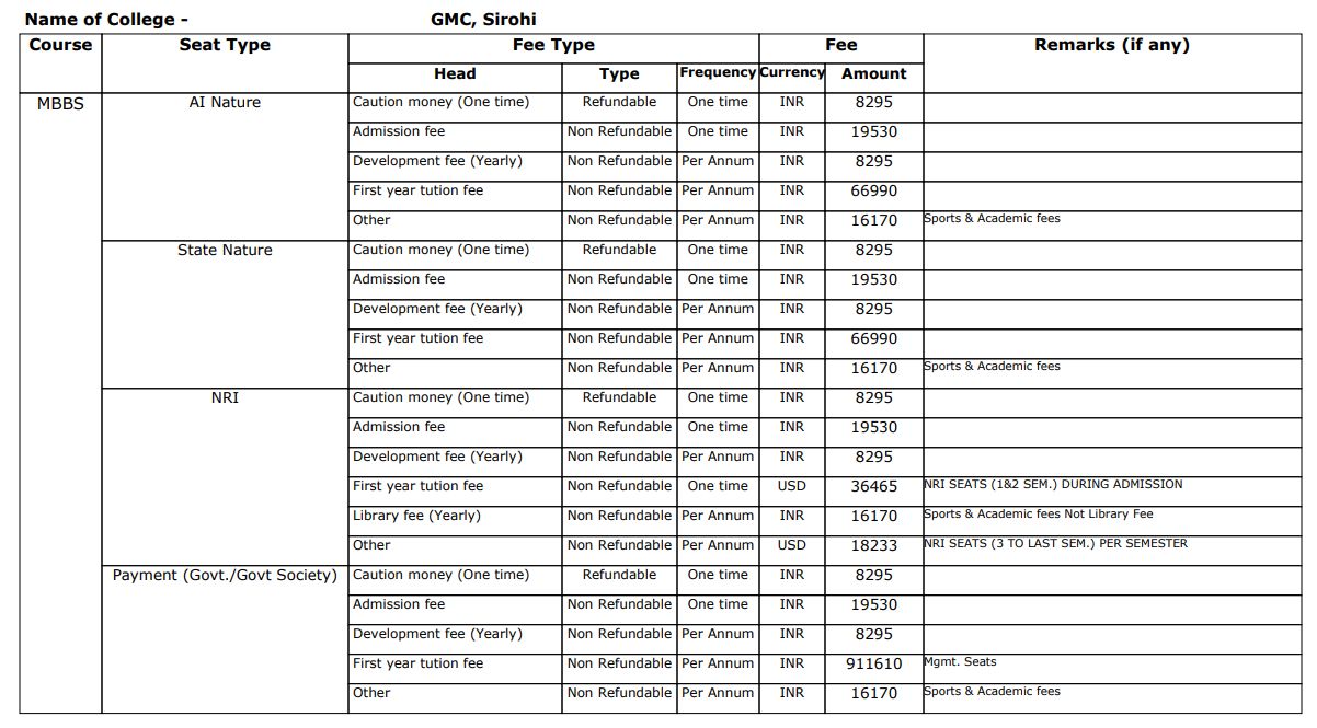 GMC Sirohi MBBS Fee Structure 2024-
