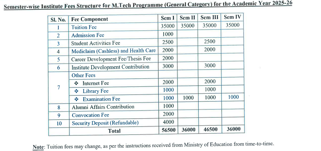 Fees as per Official Website