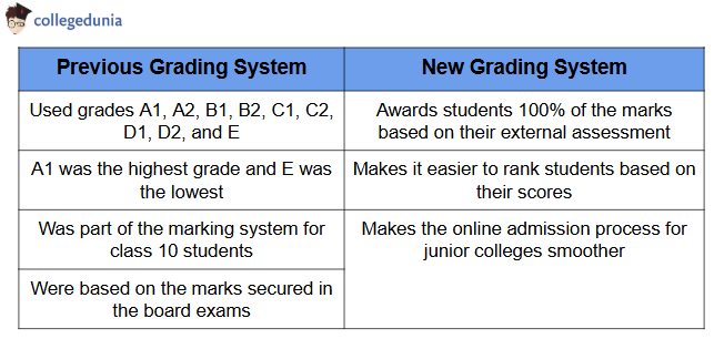Telangana SSC Grading System