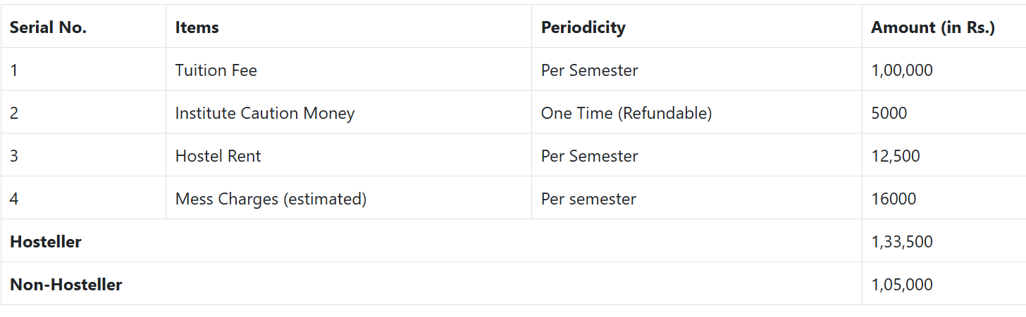Fees As Per Official Website