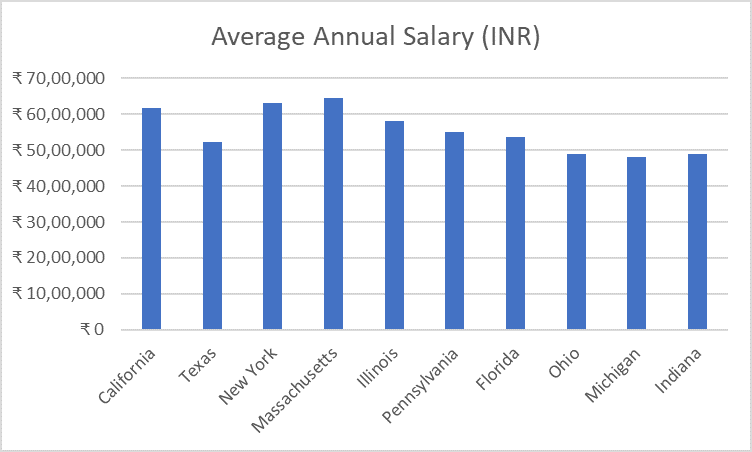 Average Salaries in top 10 states in USA