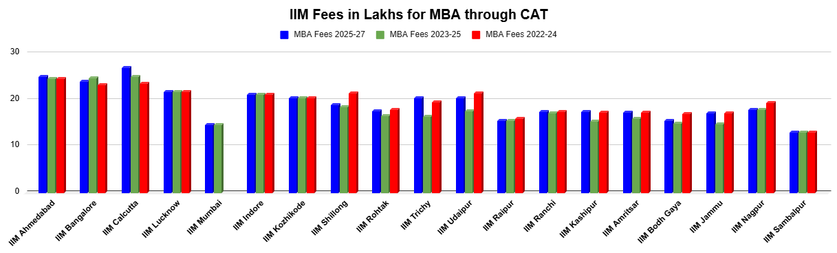 IIM fees