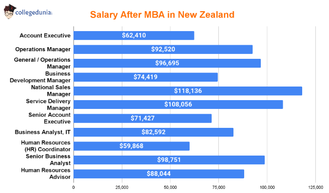 salary_after_mba_in_new_zealand