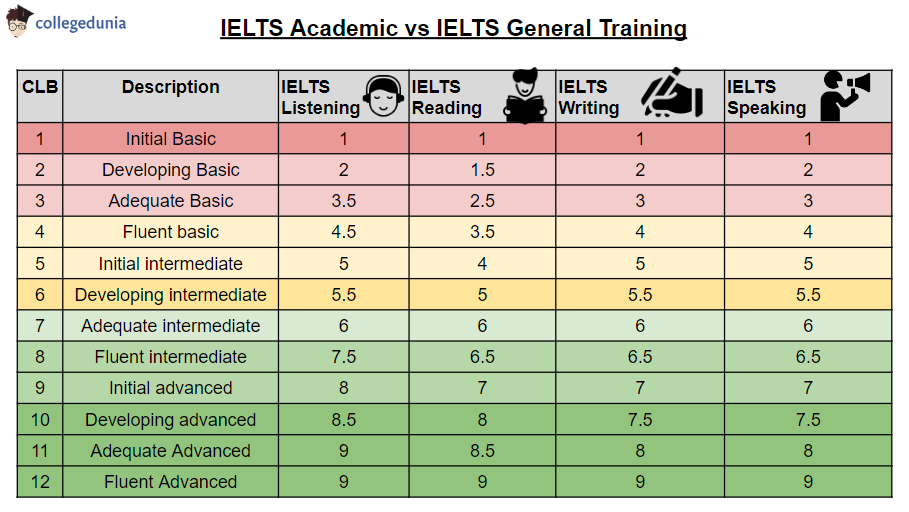 IELTS_to_CLB