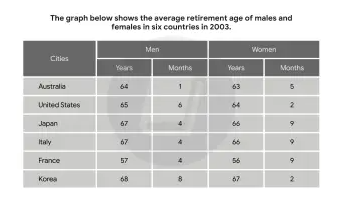 IELTS_Average_Age