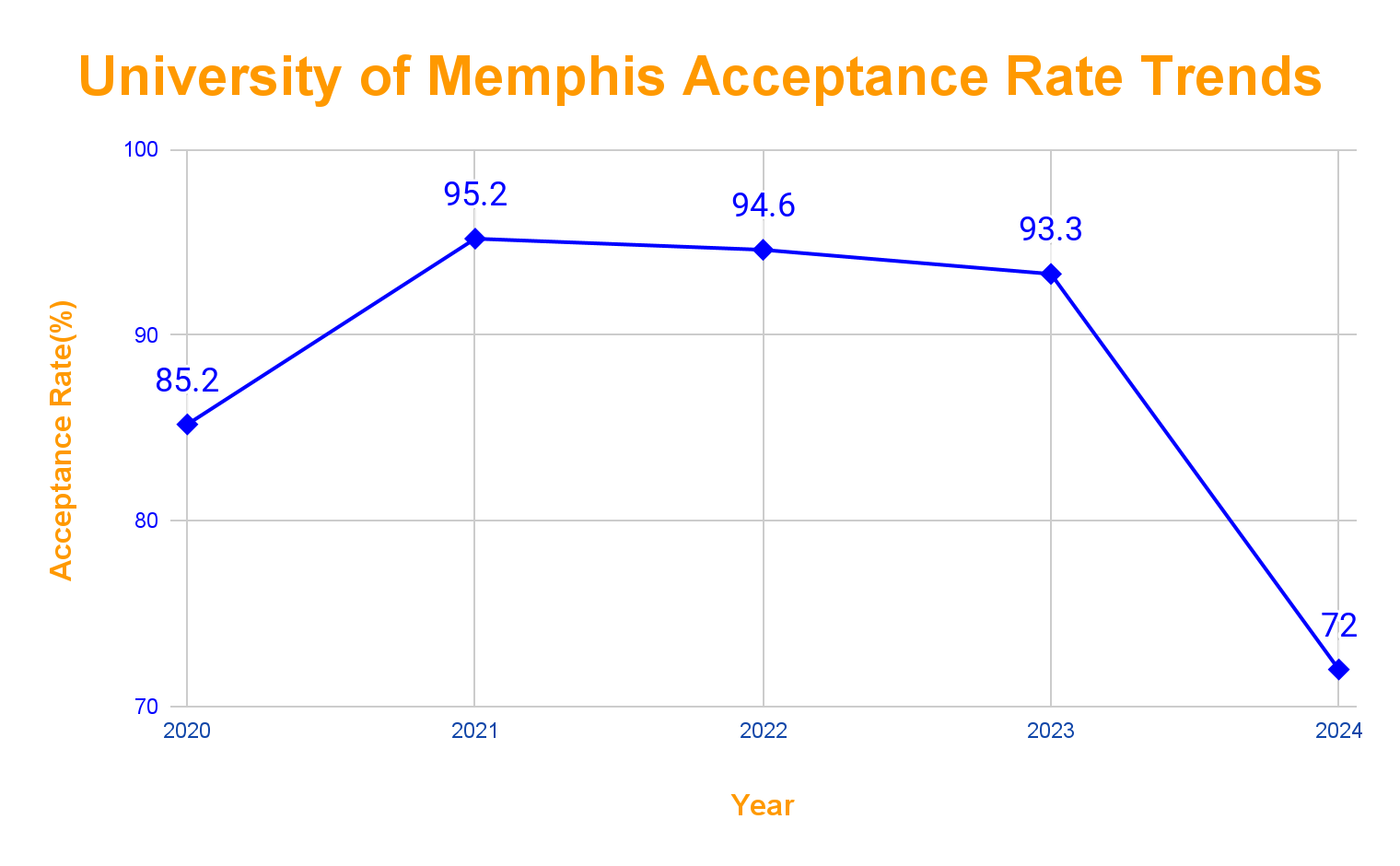 university_of_memphis_acceptance_rate_trends