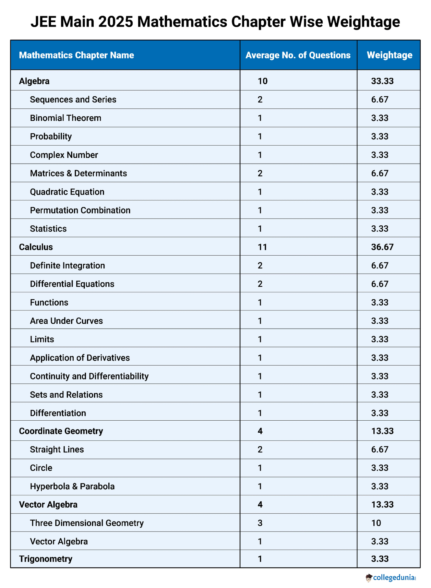 JEE_Main_Maths_Weightage