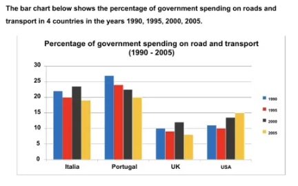 Spending_Roads