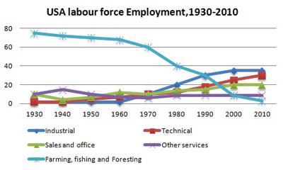 Labor_Force_IELTS