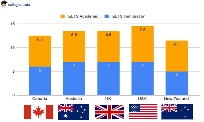 IELTS_Score_Eligibilty_Country