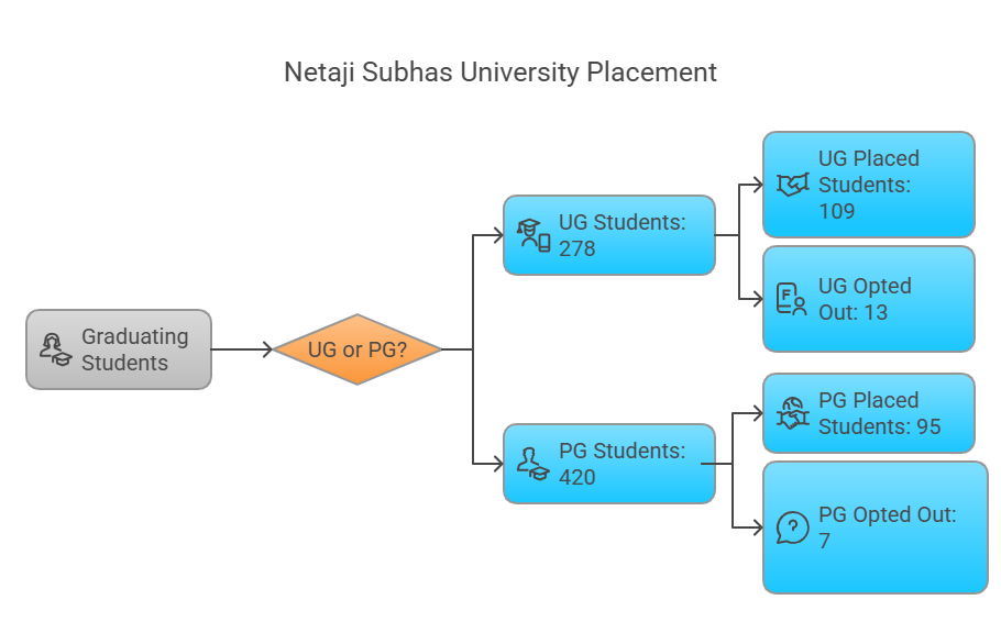 course wise placement
