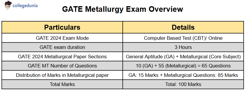 GATE_Metallury_Exam_Pattern