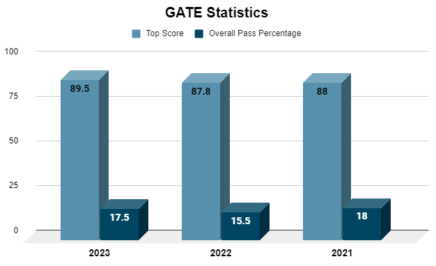 GATE_Statistics