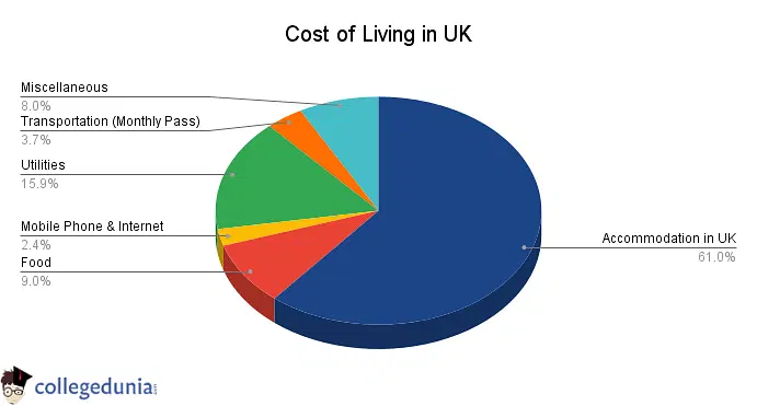 Cost of living in UK