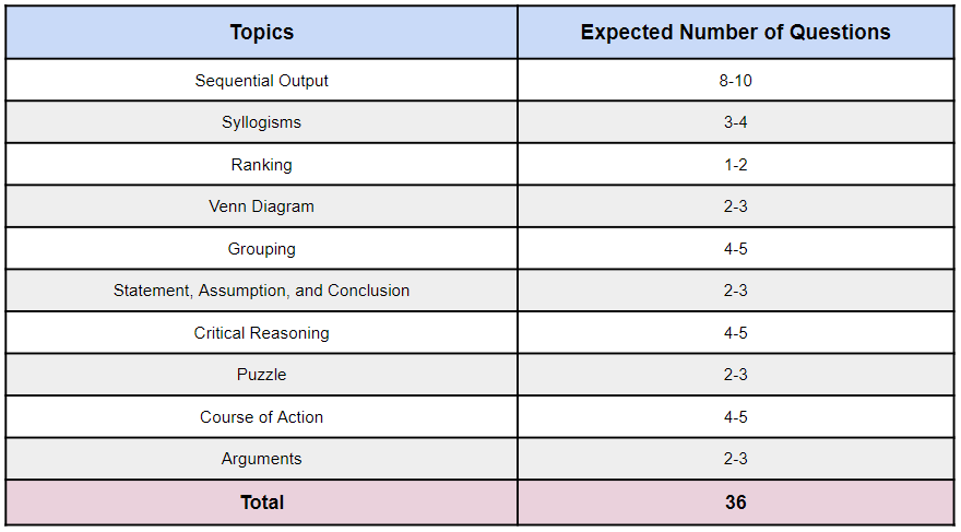 Logical_Reasoning_NMAT