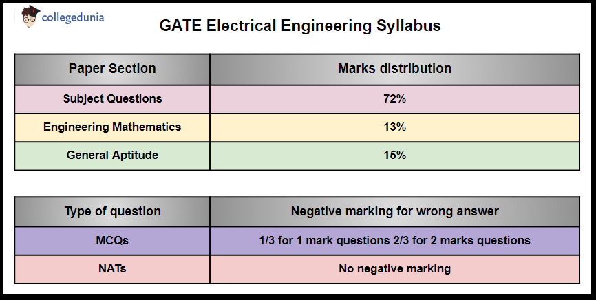 Syllabus of electrical engineering discount