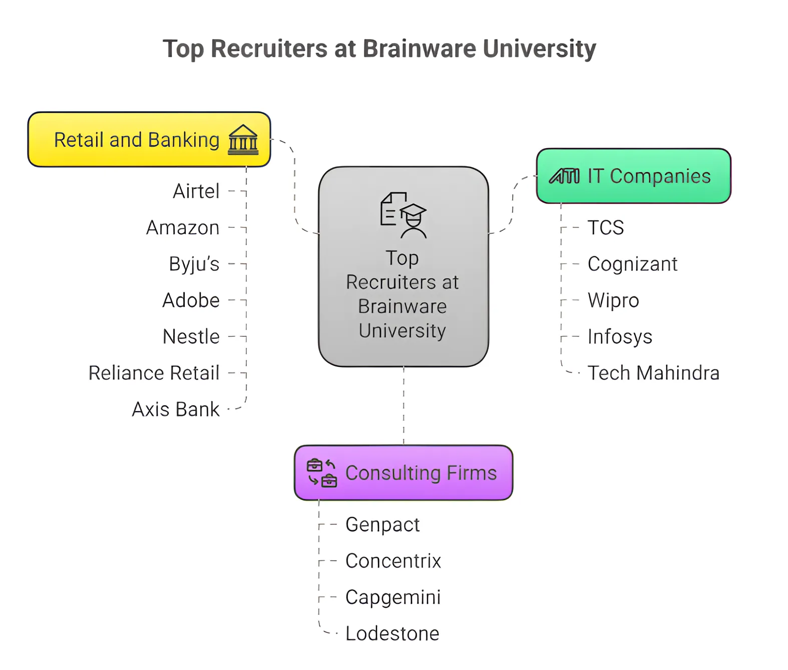 Brainware University Top Recruiters