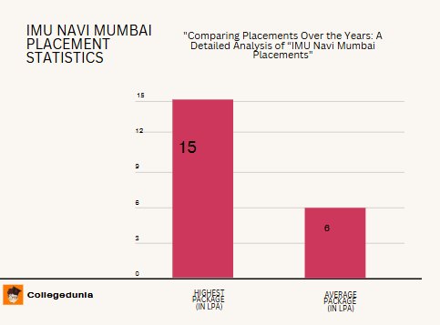 IMU Navi Mumbai Placement Graph