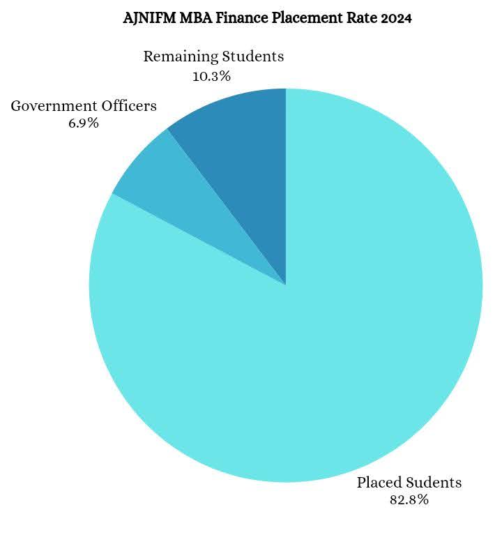 AJNIFM Placement Rate 2024
